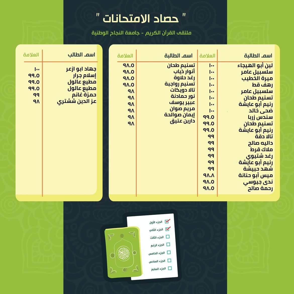 حصاد_الامتحانات_نتائج_الأسبوع_الثاني_عشر_للفصل_الأول_2021-2022 (2)