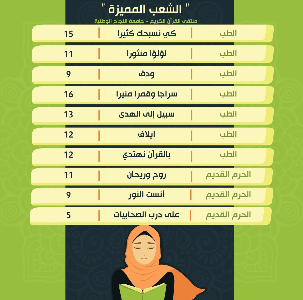 شعب الحفظ المميزة:نتائج الأسبوع الخامس للفصل الأول 2021/2022-   طابيات 1