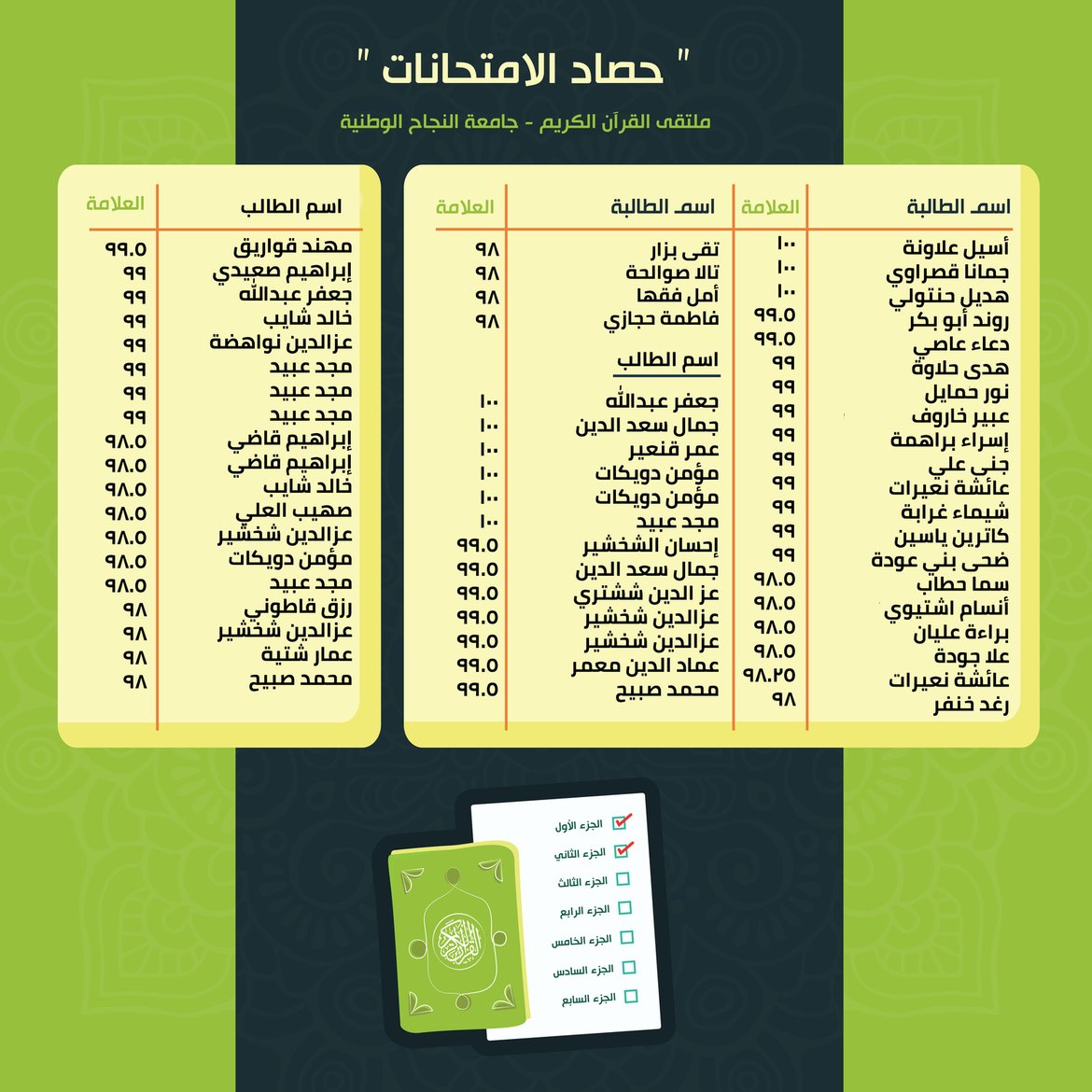 حصاد_الامتحانات_نتائج_الأسبوع_الثاني_من_الفصل_الثاني_20212022