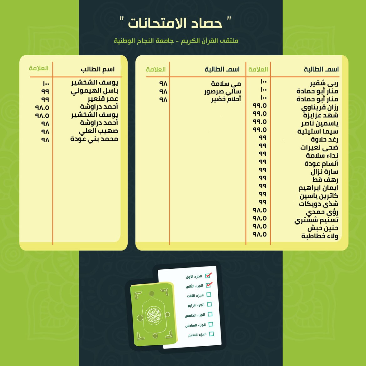 حصاد_الامتحانات_نتائج_الأسبوع_الخامس_من_الفصل_الثاني_2021_2022